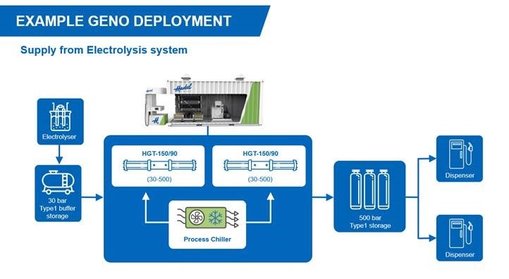 geno deployment