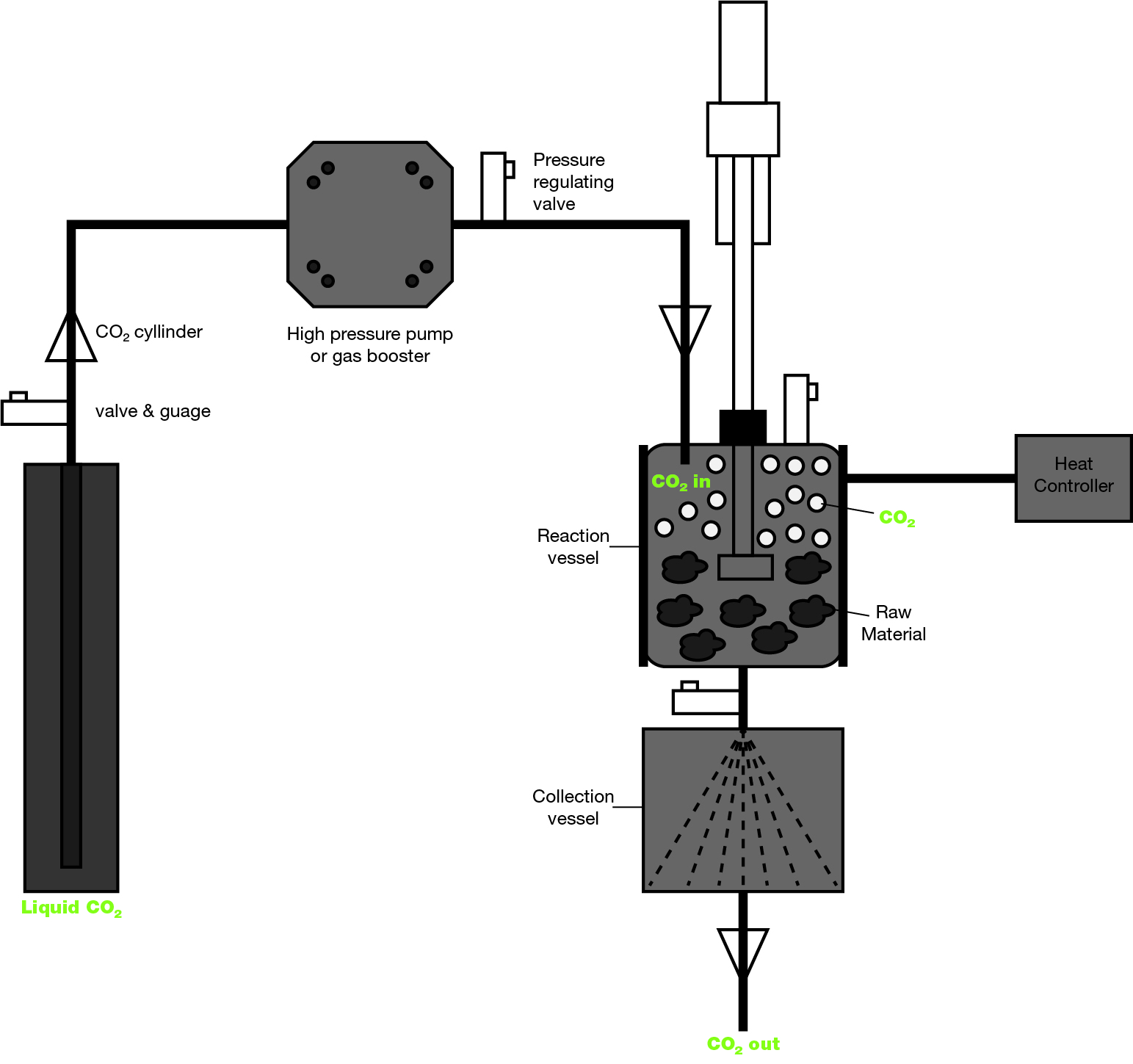 Procédé d'extraction Haskel