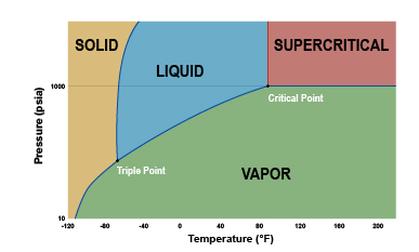 Graphique d'extraction supercritique