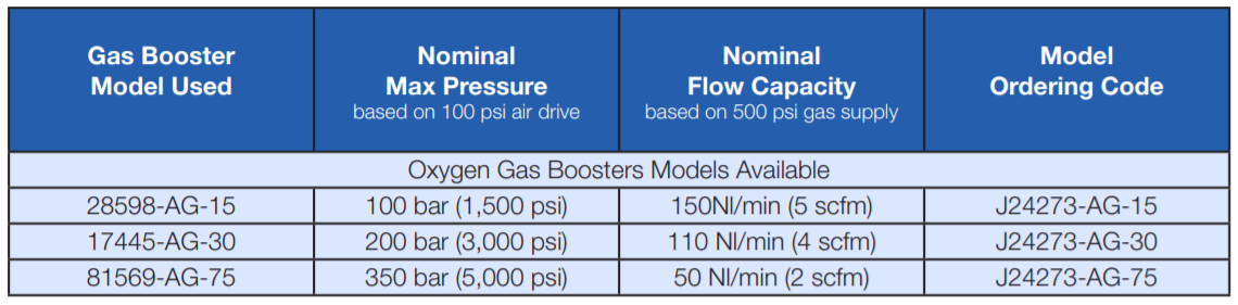 Modèles de surpresseurs d'oxygène gazeux disponibles